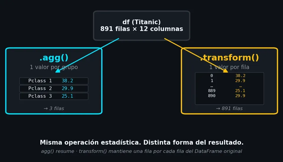 Diferencia entre .agg() y .transform() sobre el Titanic: .agg() colapsa el DataFrame a tres filas (una por clase), .transform() devuelve 891 valores alineados con el DataFrame original