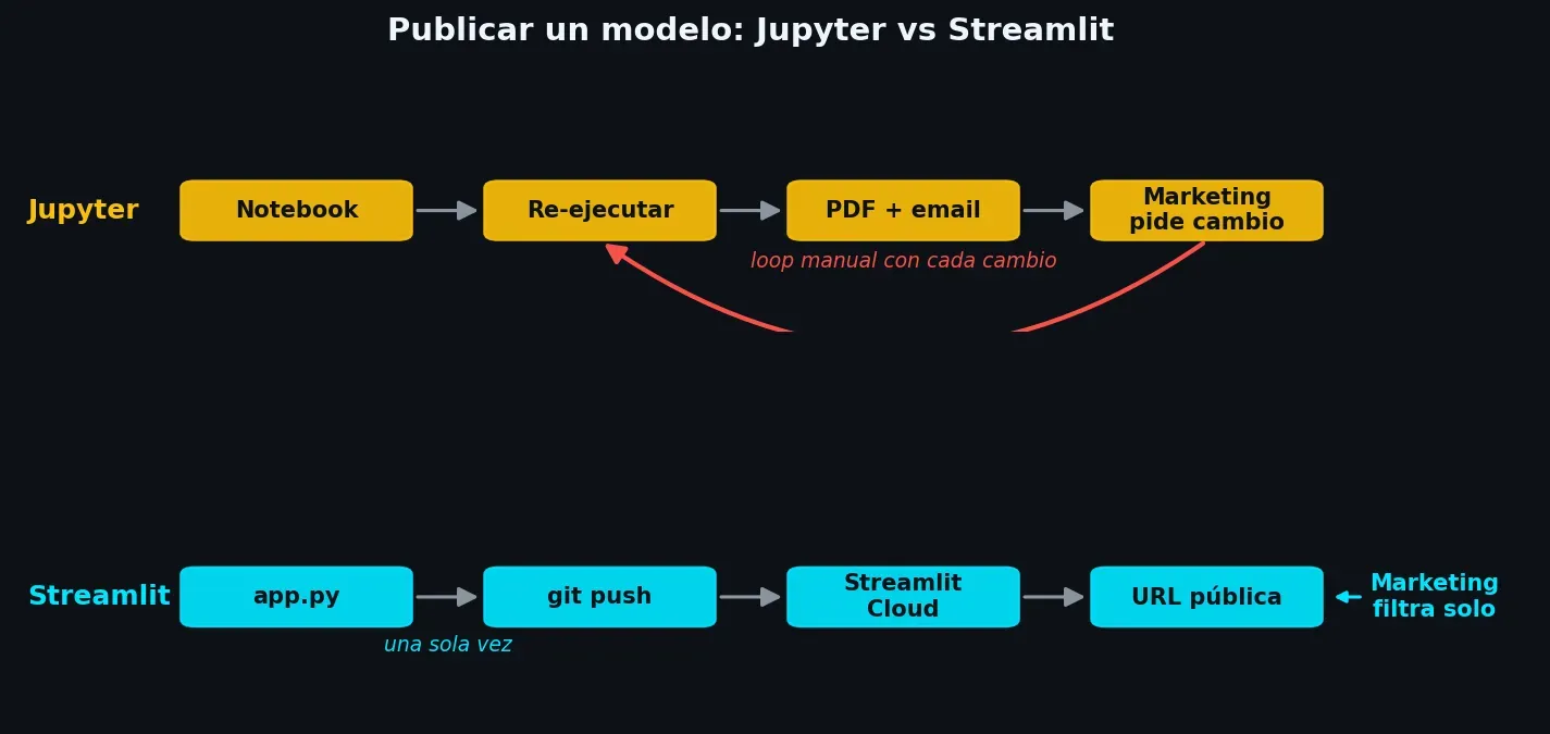 Comparativa: en Jupyter cada cambio requiere re-ejecutar el notebook, exportar y reenviar el PDF; con Streamlit publicas una vez y el usuario filtra solo